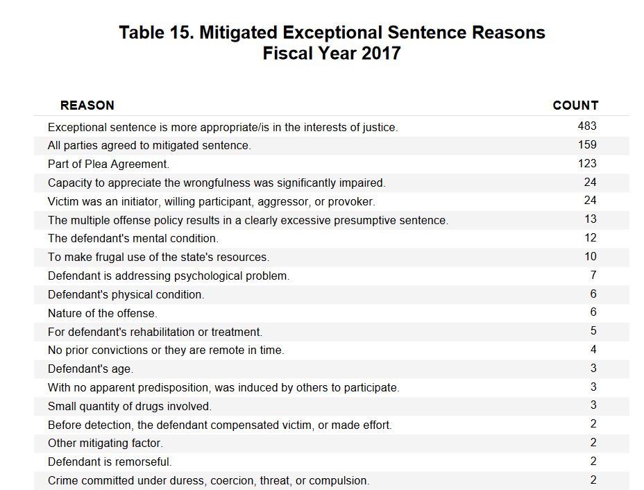 Sentencing Situations